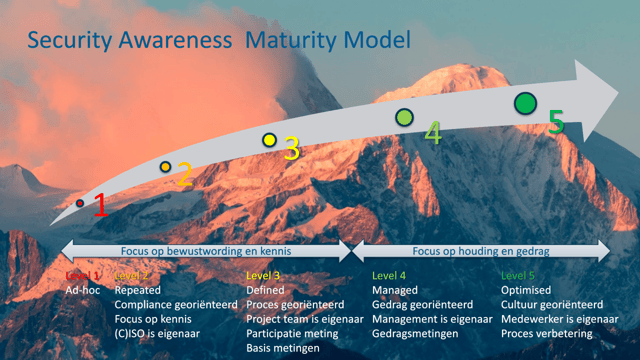 security awareness maturity model