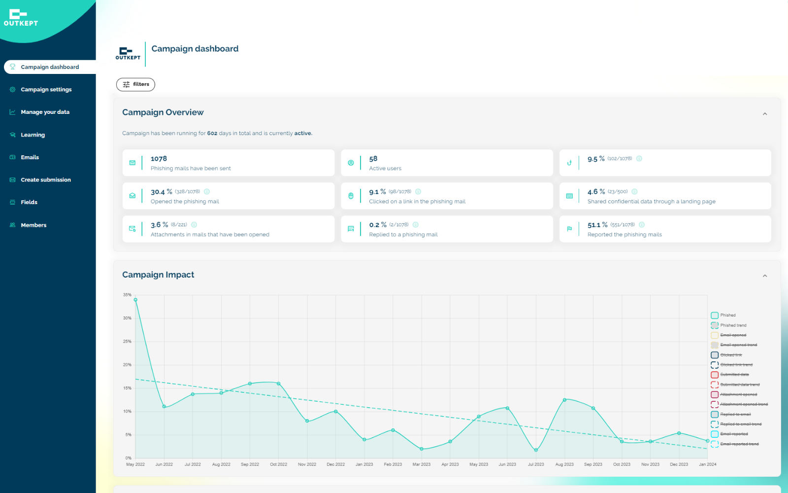 Campaign Dashboard - 2